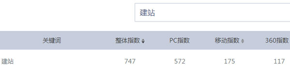 百度指數